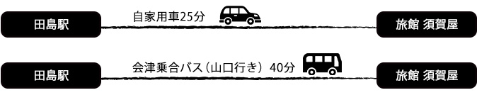 田島駅より自家用車で25分、田島駅より会津乗合バス（山口行き）で40分